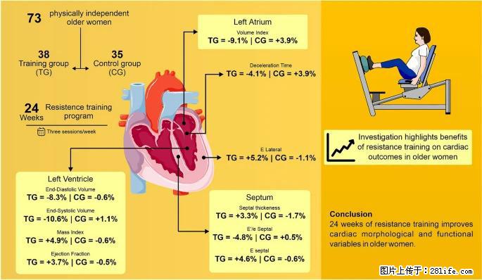 坚持这种运动6个月，心脏有了显著变化！不是跑步，也不是走路 - 河源生活资讯 - 河源28生活网 heyuan.28life.com